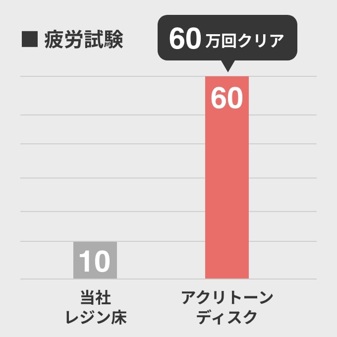 高い弾性を持ち、破折しにくい