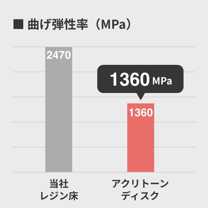 曲げ弾性率1360MPa